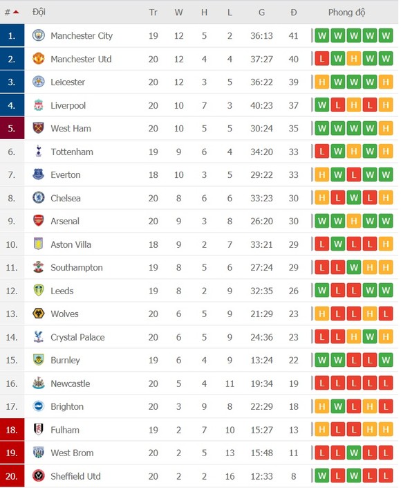 Lịch thi đấu vòng 21 Ngoại hạng Anh: Arsenal đại chiến Man United, West Ham thách thức Liverpool ảnh 2