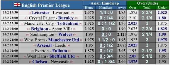 Lịch thi đấu vòng 24 giải Ngoại hạng Anh, ngày 14-2: Man City đối mặt Tottenham, Leicester hù dọa Liverpool ảnh 1