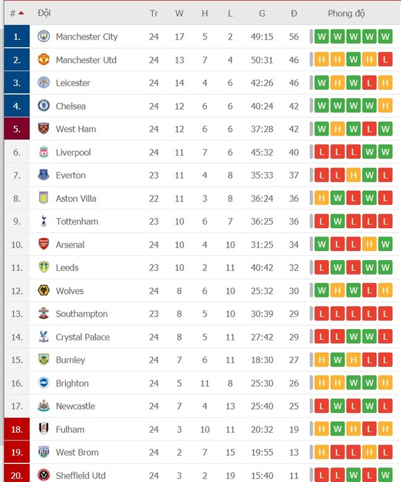 Lịch thi đấu vòng 25 Ngoại hạng Anh: Sục sôi trận derby Merseyside, Arsenal cản bước Man City ảnh 2