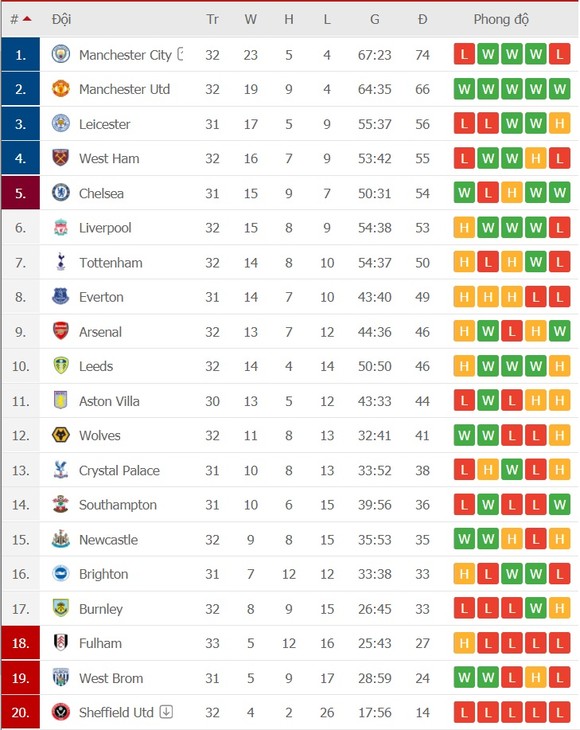 Lịch thi đấu vòng 32 và 33: Man City quật khởi, Chelsea đối mặt West Ham ảnh 2