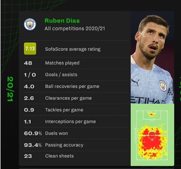 Ruben Dias đoạt giải Cầu thủ xuất sắc nhất năm của Hiệp hội các cây bút thể thao Anh ảnh 2
