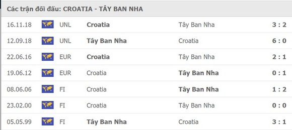 Croatia – Tây Ban Nha: Cuộc chiến Modric - Busquets ảnh 1