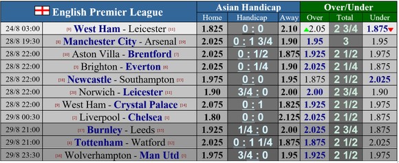 Lịch thi đấu vòng 3 Ngoại hạng Anh: Arsenal đến Etihad, Liverpool đại chiến Chelsea ảnh 1