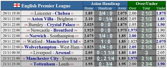 Lịch thi đấu vòng 12 Ngoại hạng Anh ngày 20-11: Chelsea dấn thân vào hang cáo ảnh 1