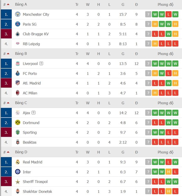 Lịch thi đấu vòng 5 Champions League ngày 24-11: Quyết chiến giành ngôi đầu bảng ảnh 2
