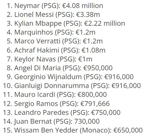 PSG thống trị tốp 10 cầu thủ hưởng lương cao nhất Ligue 1 ảnh 1