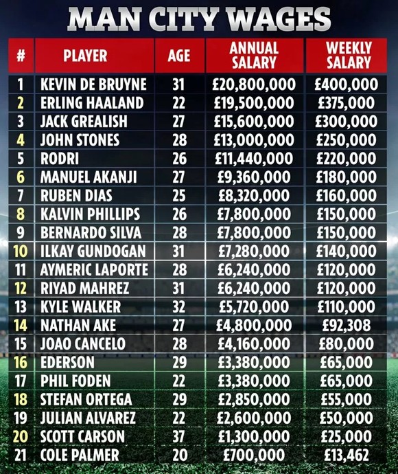 Rò rỉ bảng lương Manchester City: Erling Haaland thu nhập đến 375.000 bảng/tuần ảnh 1