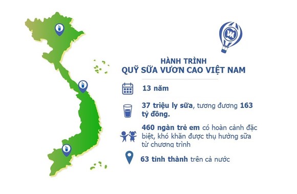 Quỹ sữa Vươn cao Việt Nam: Vượt trở ngại COVID để mang 1,7 triệu ly sữa đến trẻ em khó khăn ảnh 3