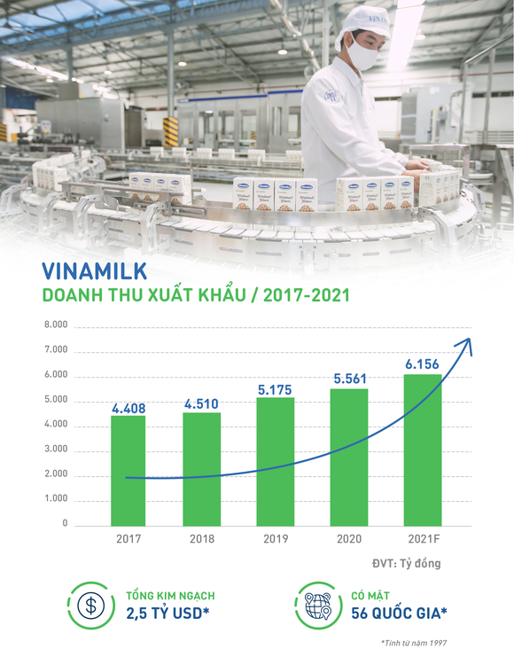 Vinamilk tiếp tục duy trì đà tăng trưởng kim ngạch xuất khẩu ảnh 1