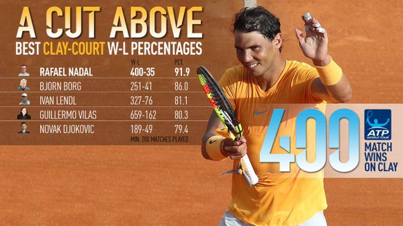 Rafael Nadal đã có 400 trận thắng trên mặt sân đất nện