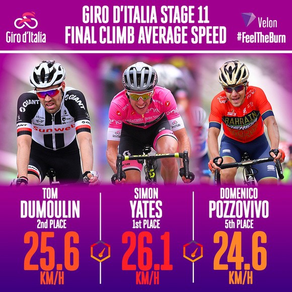 Giro d’Italia 2018: Simon tiếp tục thống trị đường đua ảnh 1