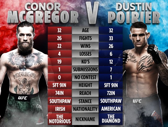 UFC 257: Conor McGregor vs Dustin Poirier II - “Biến mất trong 60 giây” hay kết liễu ở hiệp 1? ảnh 1