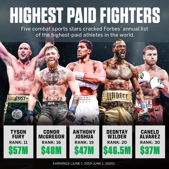 Trong danh sách các võ sĩ kiếm được nhiều tiền nhất thời gian vừa qua, Fury xếp thứ 1 còn AJ xếp thứ 3