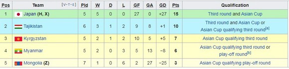 Vòng loại World Cup 2022 khu vực châu Á: Nhật Bản 'hủy diệt' Mông Cổ 20-0 sau 2 lượt trận ảnh 3