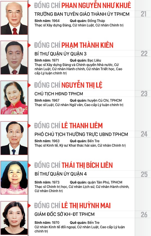 Công bố danh sách Ban Chấp hành Đảng bộ TPHCM khóa XI, nhiệm kỳ 2020-2025 ảnh 3