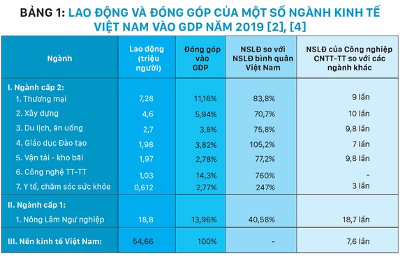 20 năm phát triển vượt bậc của công nghiệp công nghệ thông tin 2000 -2020 và triển vọng đột phá tăng năng suất lao động và đổi mới mô hình tăng trưởng của Việt Nam 2020 -2045 ảnh 2