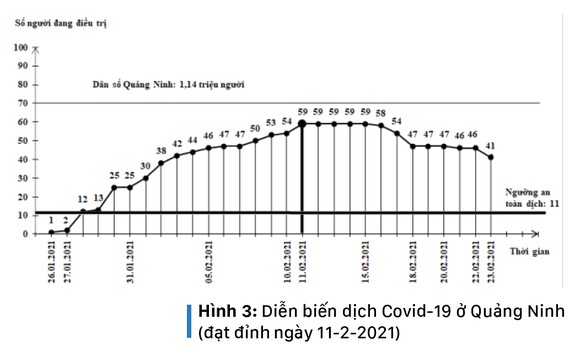 Làn sóng Covid-19 thứ 3 của Việt Nam đã đạt đỉnh, nhiều khả năng sẽ kết thúc cuối tháng 3-2021 ảnh 6