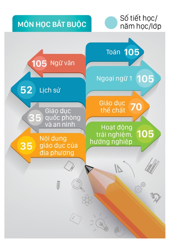 Những điều chỉnh trong nội dung Chương trình giáo dục phổ thông ảnh 4