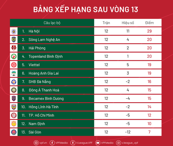 Bảng xếp hạng sau lượt đi V-League 2022: CLB Sài Gòn bị bỏ lại phía sau ảnh 1