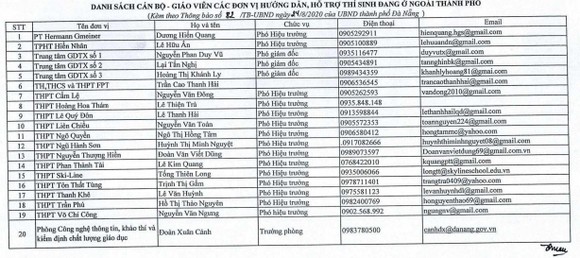 Danh sách các cán bộ giáo viên các đơn vị hướng dẫn hỗ trợ thí sinh đang ở ngoài TP Đà Nẵng