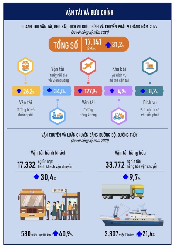 Đà Nẵng: CPI 9 tháng tăng 3,08% so với cùng kỳ năm 2021 ảnh 4