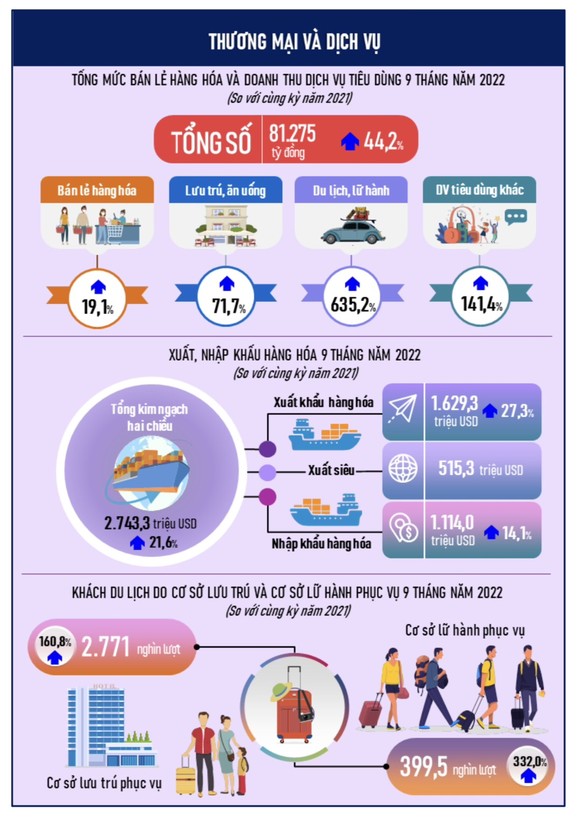 Đà Nẵng: CPI 9 tháng tăng 3,08% so với cùng kỳ năm 2021 ảnh 3