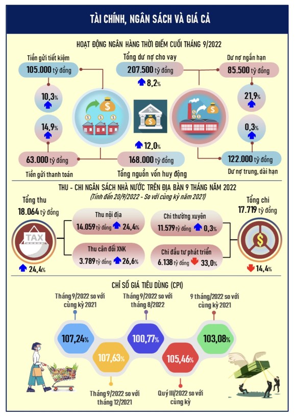 Đà Nẵng: CPI 9 tháng tăng 3,08% so với cùng kỳ năm 2021 ảnh 9