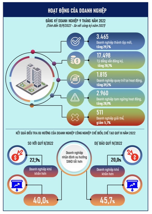 Đà Nẵng: CPI 9 tháng tăng 3,08% so với cùng kỳ năm 2021 ảnh 8