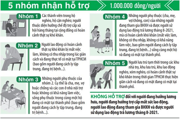 Cuối tháng 9-2021: Hơn 7,3 triệu người nhận gói hỗ trợ lần 3 của TPHCM ảnh 2