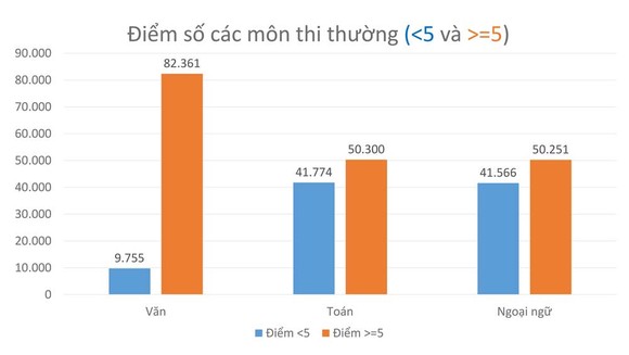 Điểm chuẩn tuyển sinh lớp 10 sẽ tăng nhẹ ảnh 1
