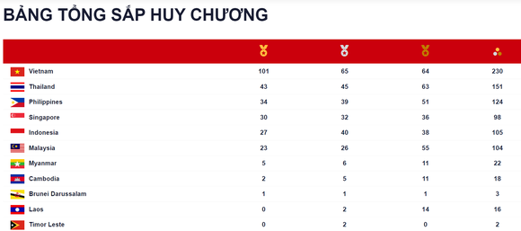 Bảng tổng sắp huy chương ngày 17-5: Bơi Việt Nam tiếp tục phá kỷ lục SEA Games ảnh 1