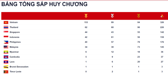 Bảng tổng sắp huy chương ngày 19-5: Việt Nam sớm hoàn thành chỉ tiêu 140 HCV ảnh 1