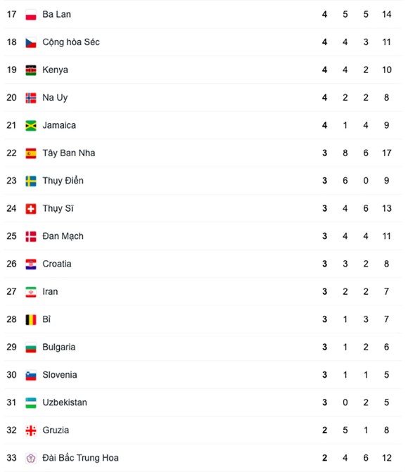 Thể thao Mỹ vượt Trung Quốc để về nhất ở Olympic Tokyo 2020 ảnh 3