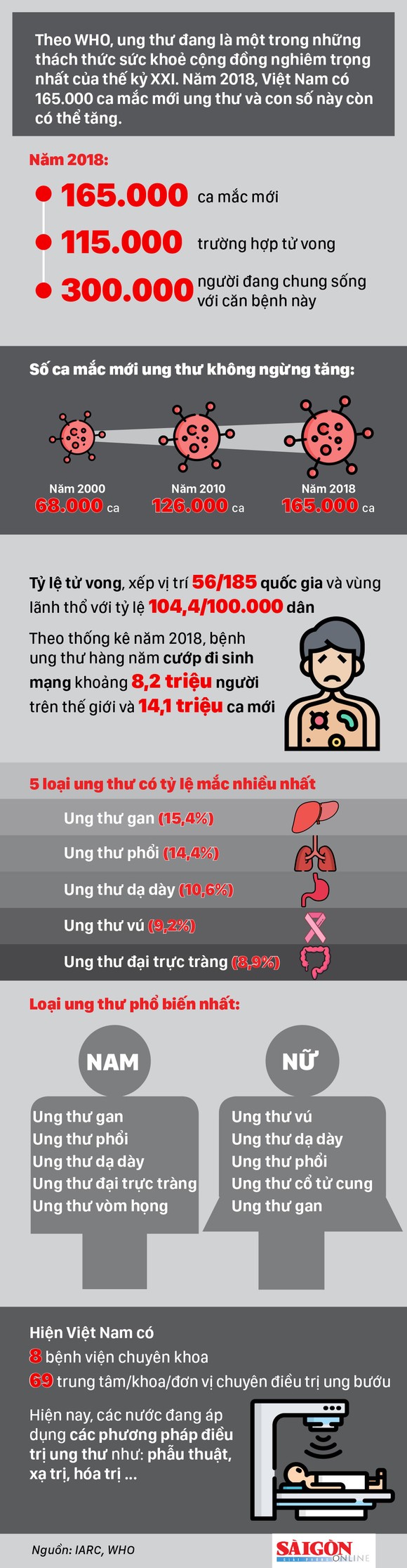 Ung thư cướp đi sinh mạng khoảng 115.000 người Việt năm 2018 ảnh 1