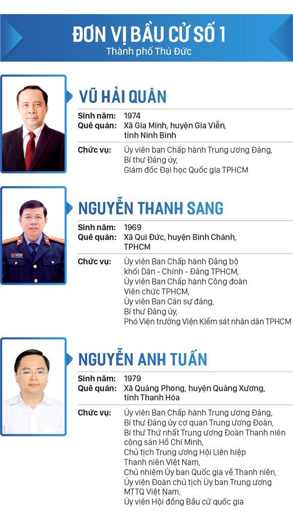 Danh sách đại biểu Quốc hội khóa XV tại TPHCM ảnh 1