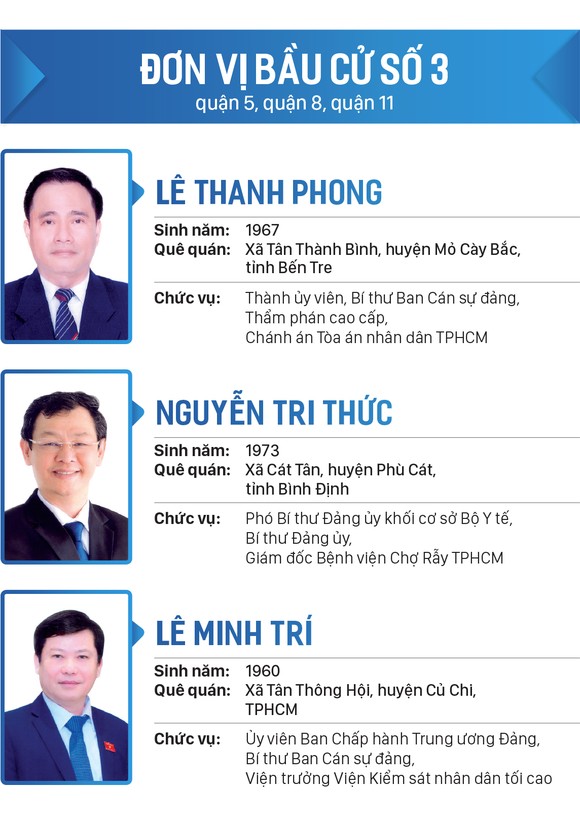 Danh sách đại biểu Quốc hội khóa XV tại TPHCM ảnh 3