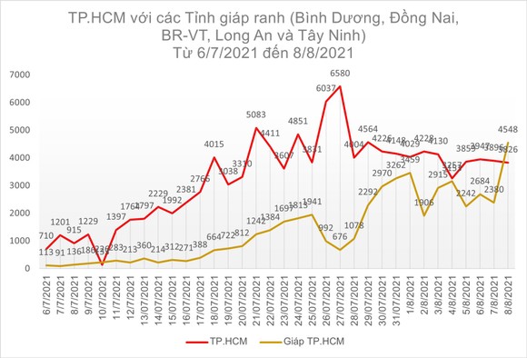 Ngày 8-8, TPHCM có 2.823 ca xuất viện; 221.229 lượt tiêm vaccine ảnh 5