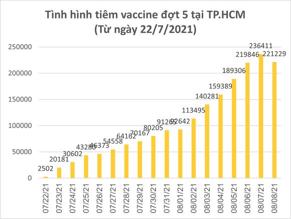 Ngày 8-8, TPHCM có 2.823 ca xuất viện; 221.229 lượt tiêm vaccine ảnh 3