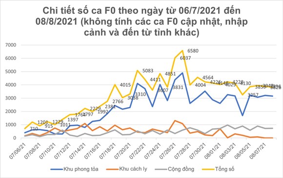 Ngày 8-8, TPHCM có 2.823 ca xuất viện; 221.229 lượt tiêm vaccine ảnh 6
