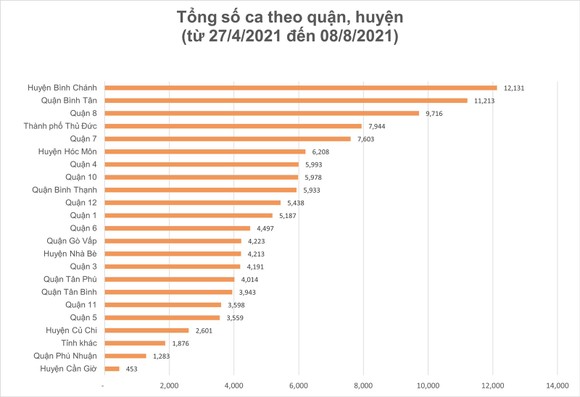 Ngày 8-8, TPHCM có 2.823 ca xuất viện; 221.229 lượt tiêm vaccine ảnh 10