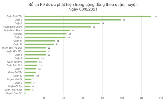 Ngày 8-8, TPHCM có 2.823 ca xuất viện; 221.229 lượt tiêm vaccine ảnh 11