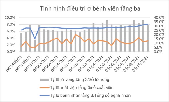 Số ca tử vong do Covid-19 tại TPHCM trên đà giảm ảnh 18