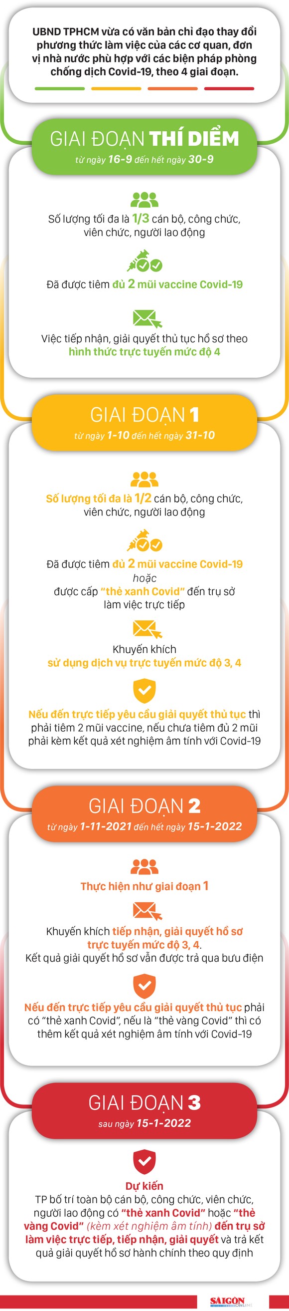 TPHCM: Cơ quan nhà nước mở cửa, tiếp dân theo 3 giai đoạn sau ngày 30-9 ảnh 1
