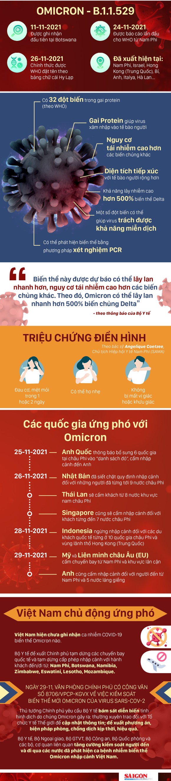 Omicron - biến thể lây lan nhanh hơn Delta 500%: Gây triệu chứng điển hình gì, các nước ứng phó ra sao? ảnh 1