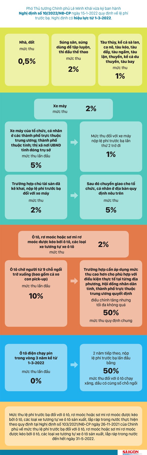 Mức thu lệ phí trước bạ nhà đất, ô tô, xe máy mới từ tháng 3-2022 ảnh 1