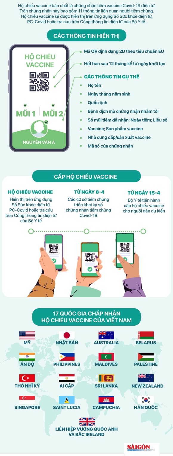 Từ ngày 15-4, triển khai việc cấp hộ chiếu vaccine cho người dân ảnh 1