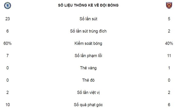 Bị cầm chân, The Blues khó giành vé Champions League ảnh 2