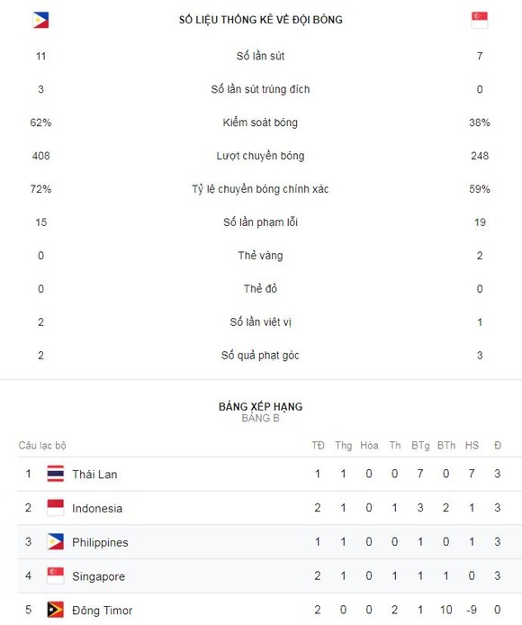 Philippines - Singapore 1-0: Patrick Reichelt ghi bàn, HLV Sven-Goran Eriksson ra mắt hoàn hảo ảnh 2
