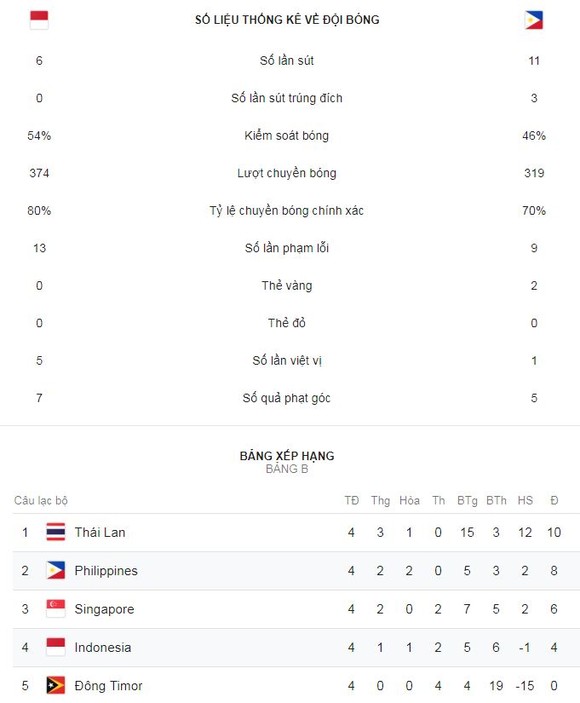 Indonesia - Philippines 0-0: Cầm hòa chủ nhà, Philippines nhì bảng gặp Việt Nam ảnh 1