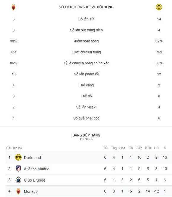 Monaco - Borussia Dortmund 0-2: Guerreiro lập cú đúp, soán ngôi đầu của Atletico  ảnh 2